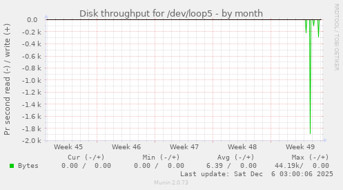 Disk throughput for /dev/loop5