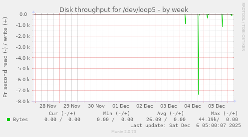 Disk throughput for /dev/loop5