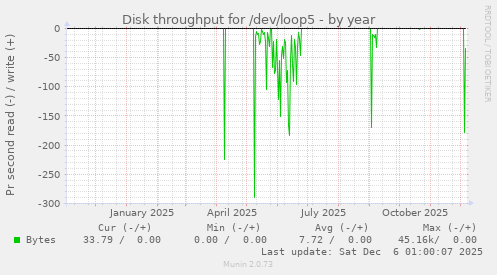 Disk throughput for /dev/loop5