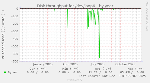 Disk throughput for /dev/loop6