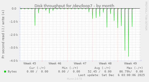 Disk throughput for /dev/loop7