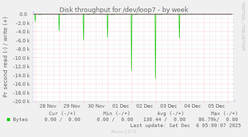 Disk throughput for /dev/loop7