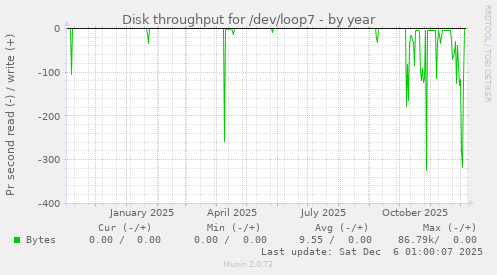 Disk throughput for /dev/loop7