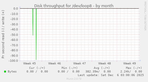 Disk throughput for /dev/loop8
