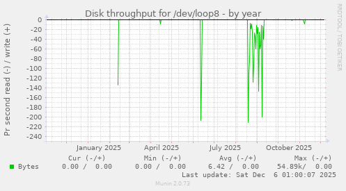 Disk throughput for /dev/loop8