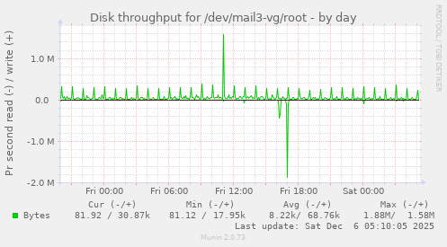 Disk throughput for /dev/mail3-vg/root