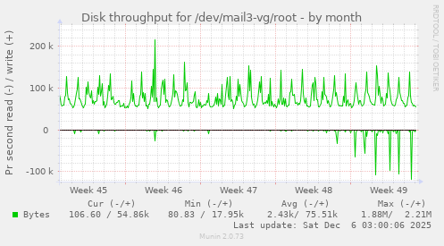 Disk throughput for /dev/mail3-vg/root