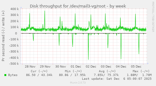 Disk throughput for /dev/mail3-vg/root