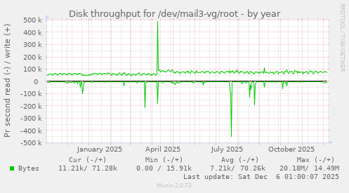 Disk throughput for /dev/mail3-vg/root