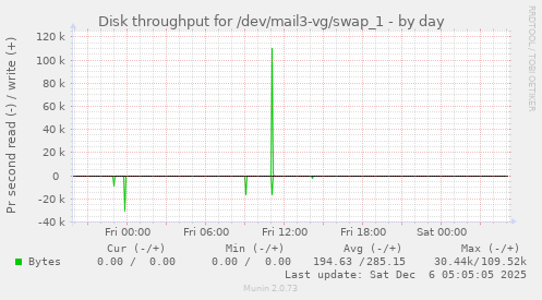 Disk throughput for /dev/mail3-vg/swap_1