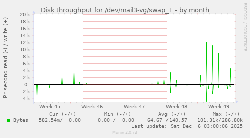 Disk throughput for /dev/mail3-vg/swap_1