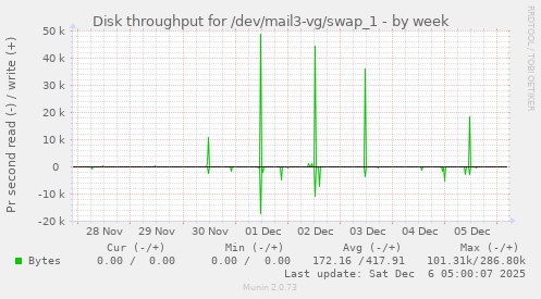 Disk throughput for /dev/mail3-vg/swap_1