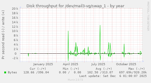 Disk throughput for /dev/mail3-vg/swap_1