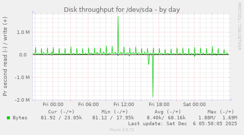 Disk throughput for /dev/sda