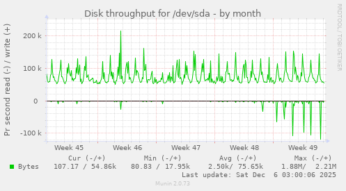 Disk throughput for /dev/sda