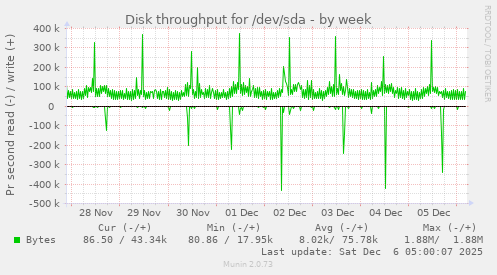 Disk throughput for /dev/sda
