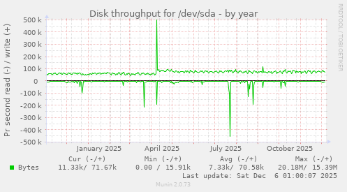Disk throughput for /dev/sda