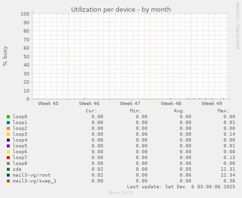 Utilization per device