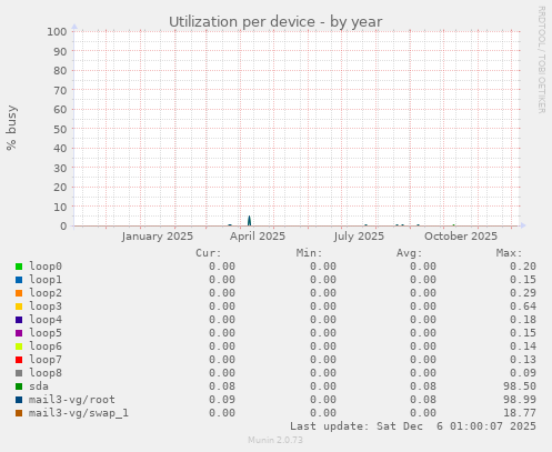 Utilization per device