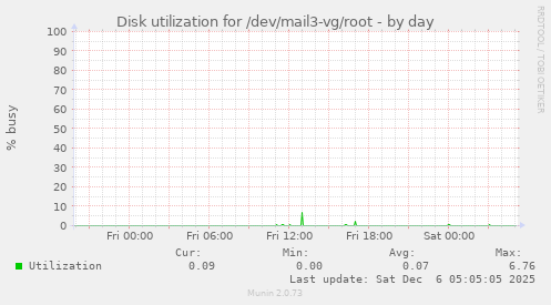 Disk utilization for /dev/mail3-vg/root