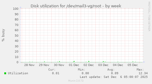 Disk utilization for /dev/mail3-vg/root