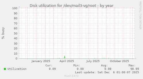 Disk utilization for /dev/mail3-vg/root