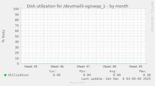 Disk utilization for /dev/mail3-vg/swap_1