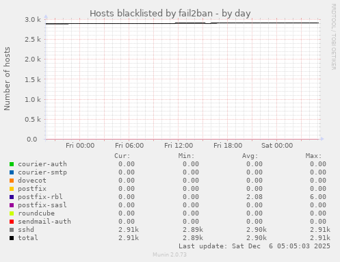 Hosts blacklisted by fail2ban