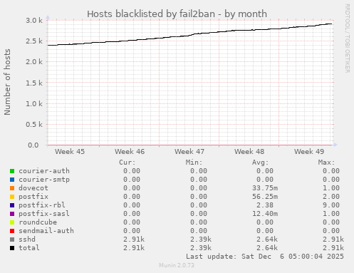 Hosts blacklisted by fail2ban