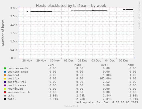 Hosts blacklisted by fail2ban