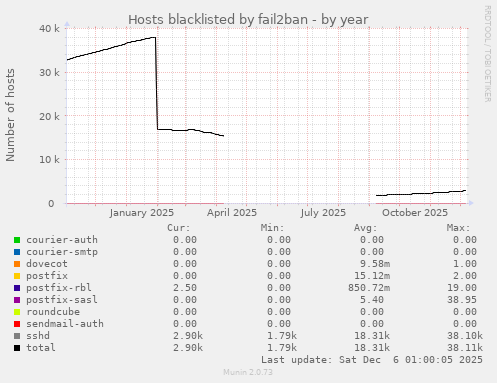 Hosts blacklisted by fail2ban