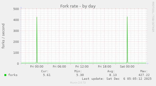 Fork rate