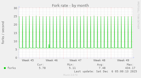 Fork rate