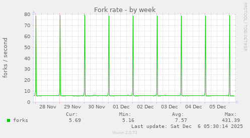 Fork rate
