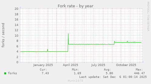 Fork rate
