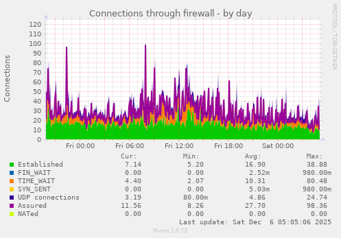 Connections through firewall