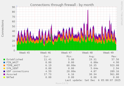 Connections through firewall