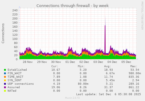 Connections through firewall