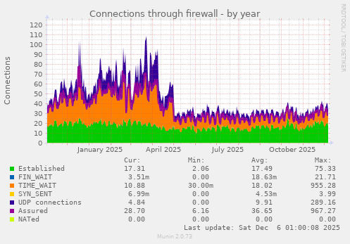 Connections through firewall