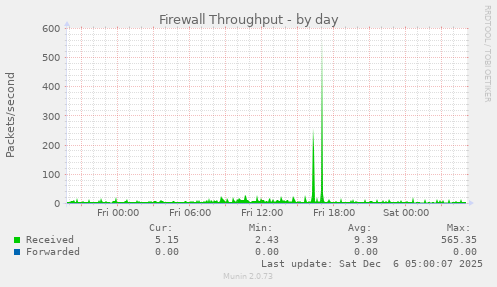 Firewall Throughput