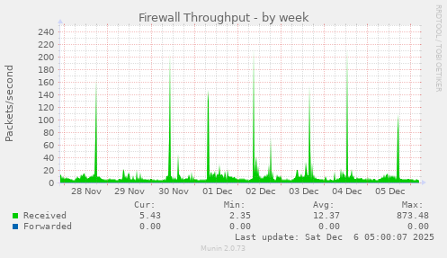 Firewall Throughput