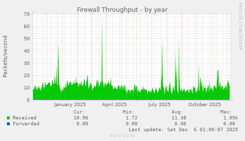 Firewall Throughput