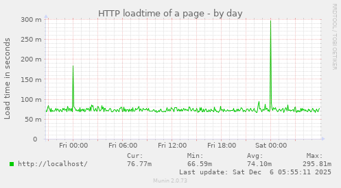 HTTP loadtime of a page
