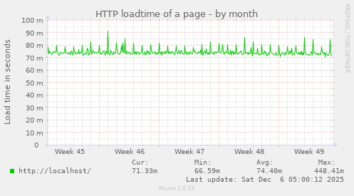 HTTP loadtime of a page