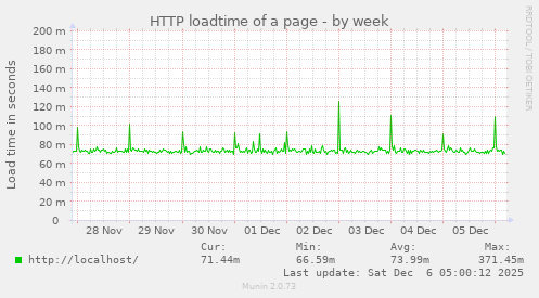 HTTP loadtime of a page