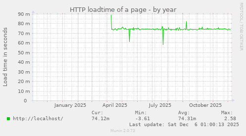 HTTP loadtime of a page