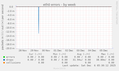 eth0 errors