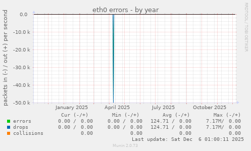 eth0 errors