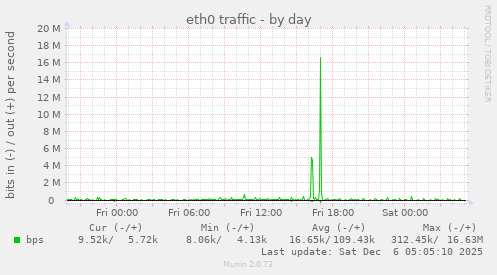 eth0 traffic