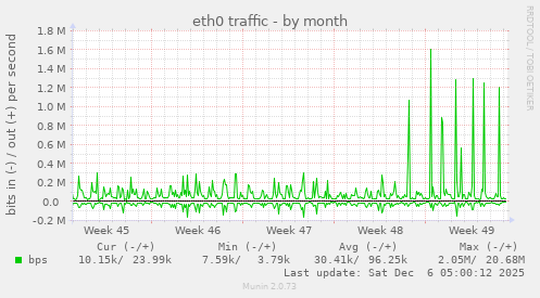 eth0 traffic